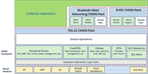Diagram of ON Semiconductor RSL10 software environment
