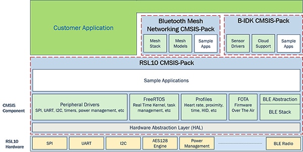 ON Semiconductor 的 RSL10 软件环境示意图