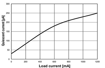 STMicroelectronics LDL112 LDO 的負載電流和靜態電流圖形