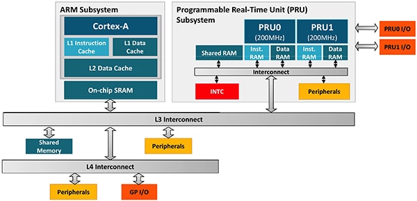 Texas Instruments 的 Sitara 处理器系列示意图