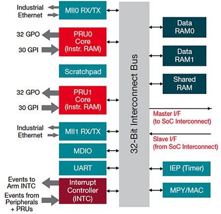Diagram of Texas Instruments Sitara processors