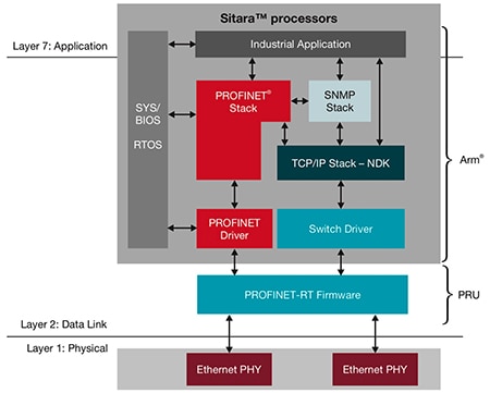 Texas Instruments 的 Sitara 处理器可满足工业以太网协议要求的示意图