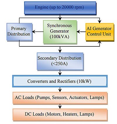 Diagram of all-electric aircraft system model