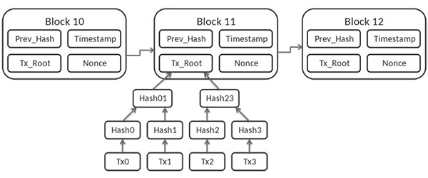 Diagram of simplified view of a Bitcoin blockchain