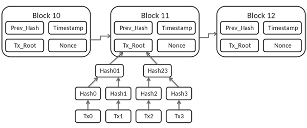 比特币区块链的简化视图