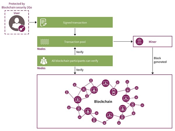 Infineon Blockchain Security 2Go 智慧卡示意圖
