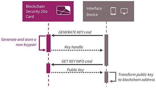 向 Infineon Blockchain Security 2Go 智慧卡請求生成金鑰示意圖