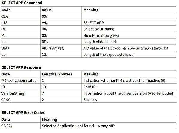 Table of Infineon specific APDU field values needed for commands