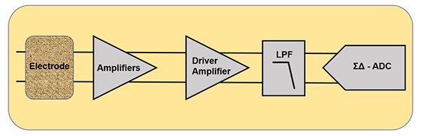 Diagram of ECG front-end signal conditioning block diagram