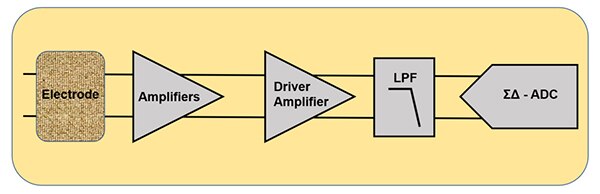 ECG 前端信号调节框图