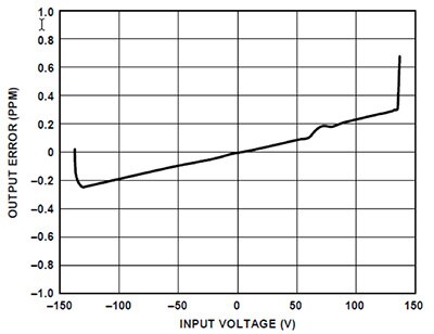Graph of gain error vs. input voltage