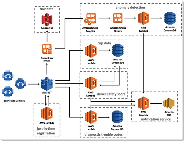 AWS IoT 提供现场 IIoT 传感器与更广泛 AWS 平台之间的服务接口示意图