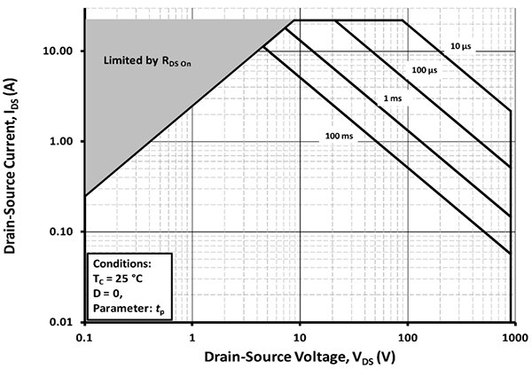 Image of SOA graph for the Wolfspeed C3M0280090J