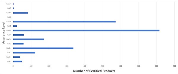 Graph of SE050 platform offers a rare of level of assurance (click to enlarge)