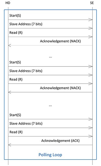 Diagram of data link layer processes HD requests
