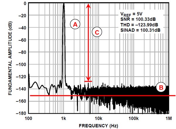 Graph of Analog Devices ADA4003 FFT data plot