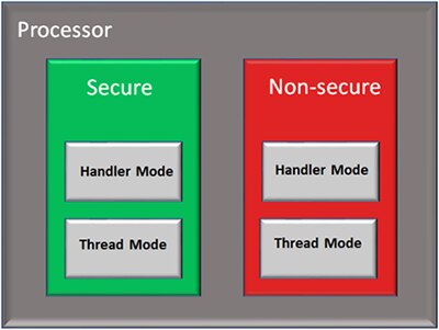 NXP 的 TrustZone 啟用多個軟體安全域示意圖