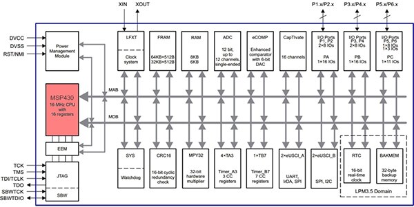 Diagram of Texas Instruments MSP430FR2676TPTR ultra-low-power 16-bit FRAM microcontroller (click to enlarge)