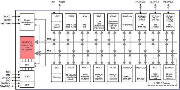 Texas Instruments 的 MSP430FR2676TPTR 超低功耗 16 位 FRAM 微控制器示意图（点击放大）
