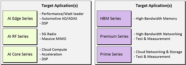 Xilinx 的 Versal ACAP 产品组合图片