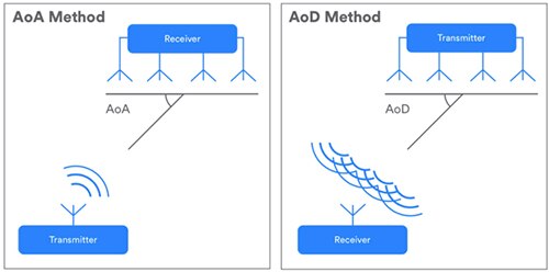 蓝牙的 AoA 方法示意图