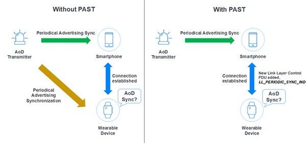 蓝牙的 PAST 机制降低功耗的示意图