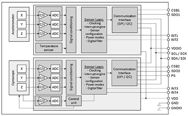 Bosch Sensortec 的 BMI088 IMU 示意图