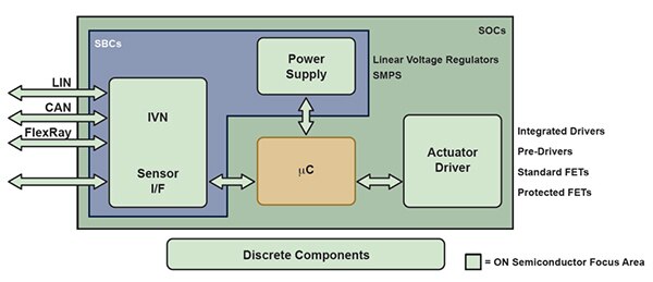 ON Semiconductor 提供一系列 ASIC、ASSP 和分立解决方案的示意图