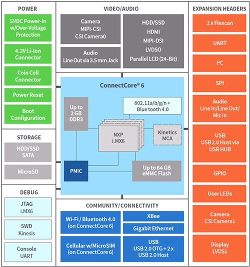 Digi 的 ConnectCore 6 系统级模块 (SIM) 示意图