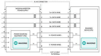 Maxim 的 PoE 中跨实施示意图