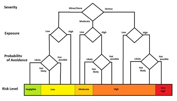 Diagramm der Risikobewertung