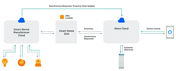 用户语音请求及从 Alexa 云收到相关指令的示意图