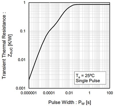 ROHM 的 SCT3105KRC14 SiC 功率 MOSFET 热特性曲线图