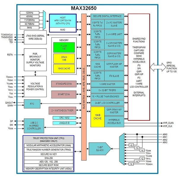 Maxim Integrated 的 MAX32650 示意图（点击放大）