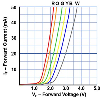 Graph of various colors of LEDs shown to have different forward voltages