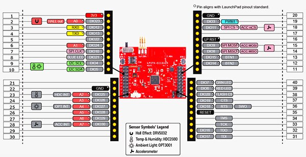 Texas Instruments 的 SensorTag 套件示意图（点击放大）