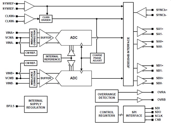 Texas Instruments 的高性能 370 MSPS ADC16DX370 示意图