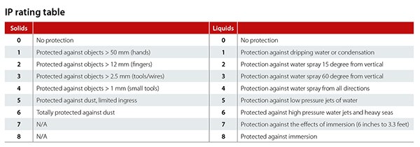 IP 代码分配了指示系统防护程度的数字的表格