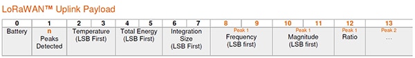 LoRaWAN 数据协议显示数据传输至网络的顺序表格