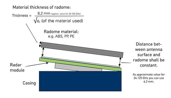 计算天线罩材料适当厚度的示意图