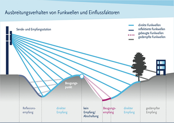 Physikalisch bedingt werden alle Funksignale durch Störfaktoren wie Reflexionen