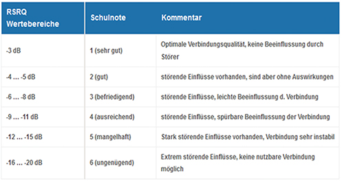 Der RSRQ-Pegel (Reference Signal Received Quality) dient kategorisiert nach Schulnoten der Einschätzung der Funkverbindungsqualität