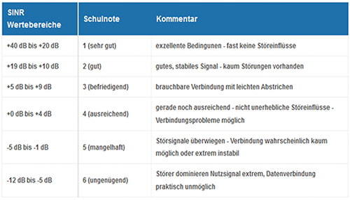 Der SINR ist das Verhältnis aus Nutzsignalleistung PSignal zur Störsignalleistung [Rauschen (PNoise) + Interferenzen (PInterfrence)]