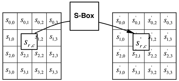 SubBytes() 阶段使用替换表 (S-Box) 替换每个字节的示意图