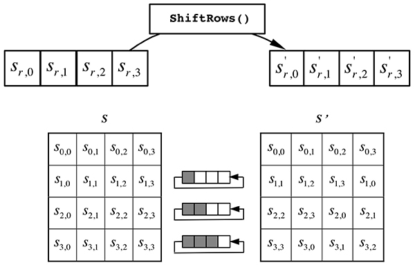 AES 加密法执行序列中 ShiftRows() 阶段示意图