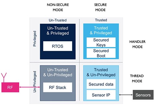 STMicroelectronics 的 STM32L552VET6 TrustZone 处理器示意图