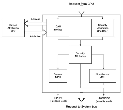 NXP LPC55S69JBD100K TrustZone 处理器示意图