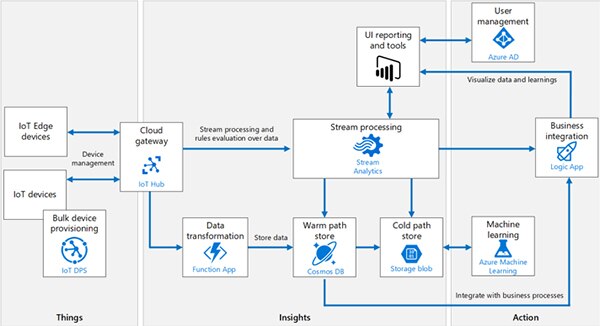 Microsoft 的 Azure 物联网参考架构示意图（单击放大）