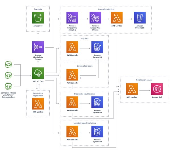 AWS 联网汽车解决方案示意图