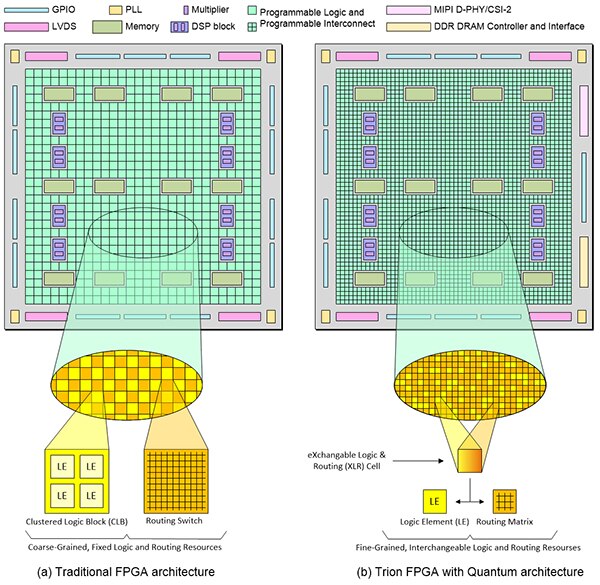 传统 FPGA 架构示意图